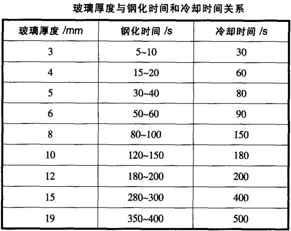 玻璃鋼化爐冷卻過程工藝參數(shù)如何設定